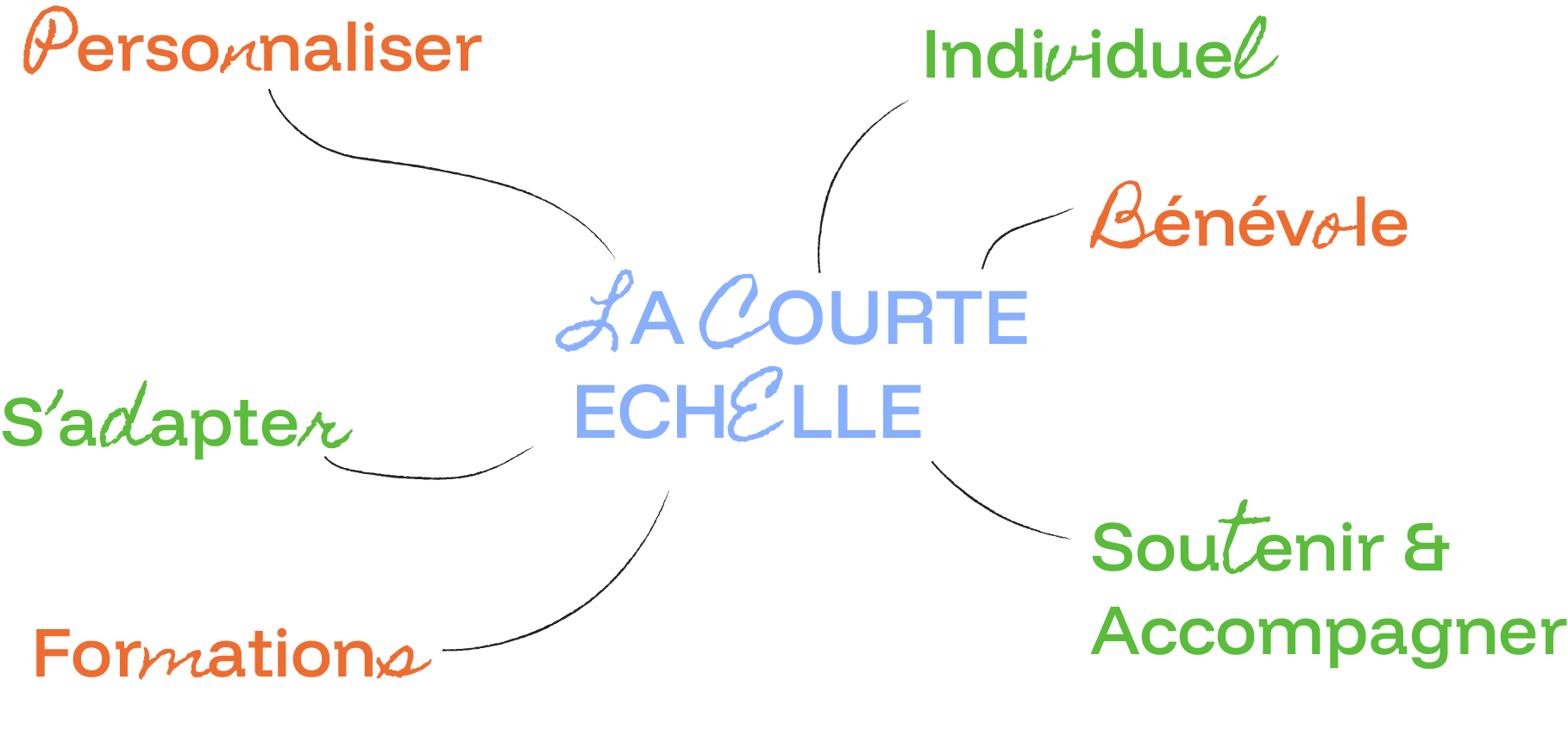 Détails des activités de la Courte Echelle