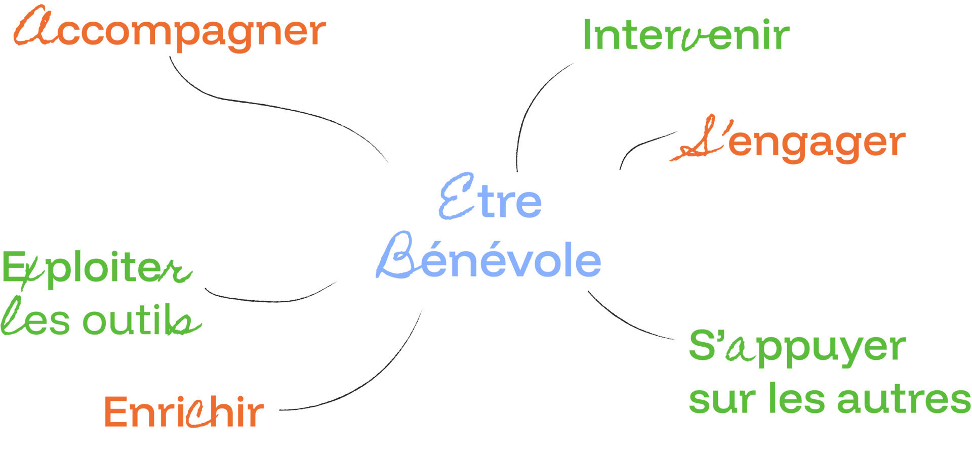 Qualités pour être bénévole